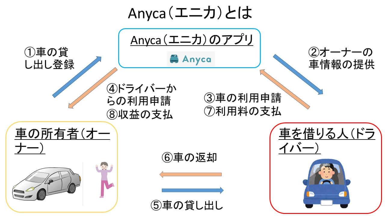 Anyca(エニカ)の登録方法~車を貸して月25,000円の収入!?~ 画像